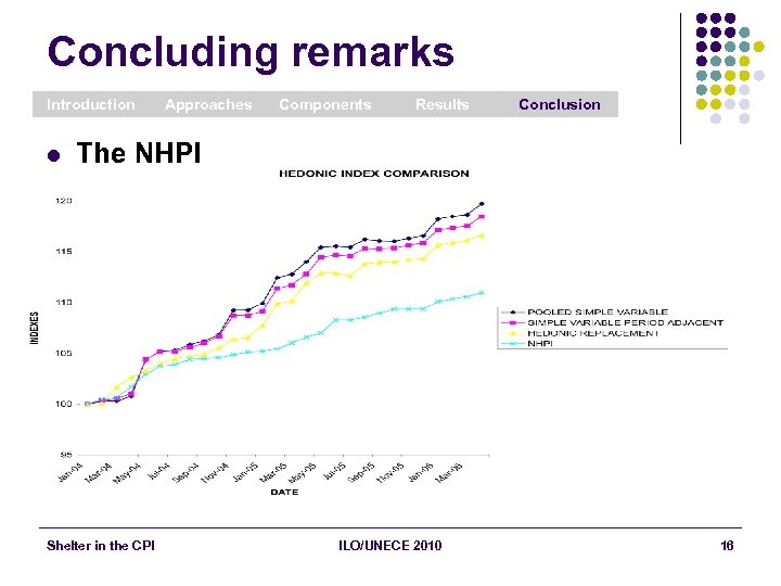 Concluding remarks Introduction l Approaches Components Results Conclusion The NHPI Shelter in the CPI