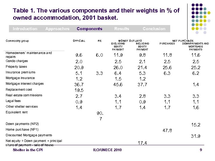 Table 1. The various components and their weights in % of owned accommodation, 2001