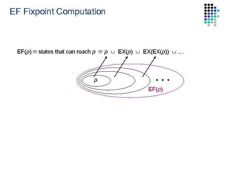 EF Fixpoint Computation EF(p) states that can reach p p p EX(p) EX(EX(p)) .