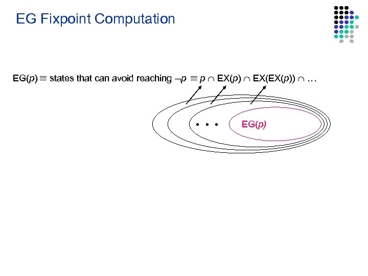 EG Fixpoint Computation EG(p) states that can avoid reaching p p EX(p) EX(EX(p)) .