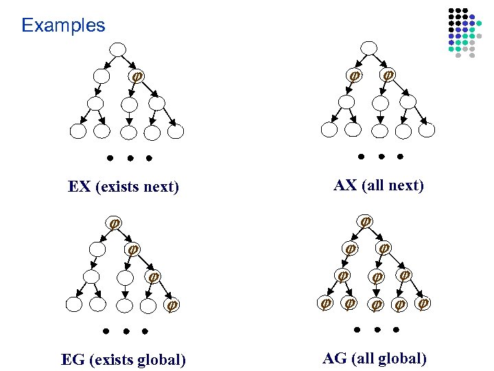 Examples EX (exists next) AX (all next) EG (exists global) AG (all global) 