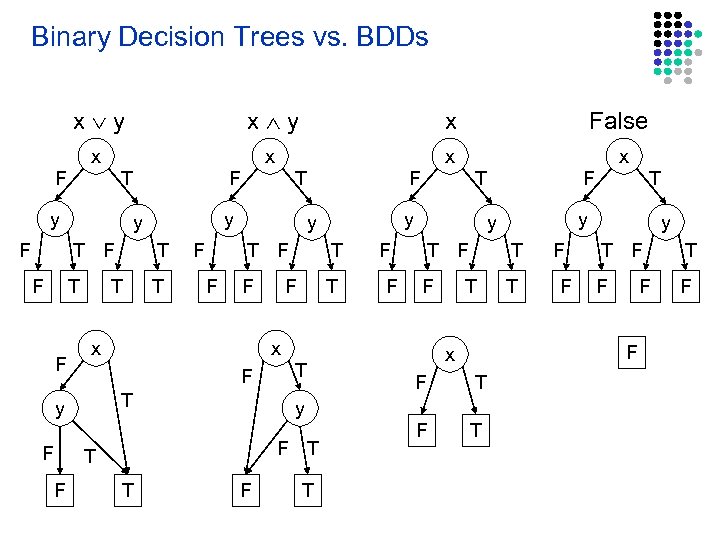 Binary Decision Trees vs. BDDs x y x False x x F T y