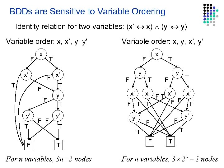 BDDs are Sensitive to Variable Ordering Identity relation for two variables: (x’ x) (y'