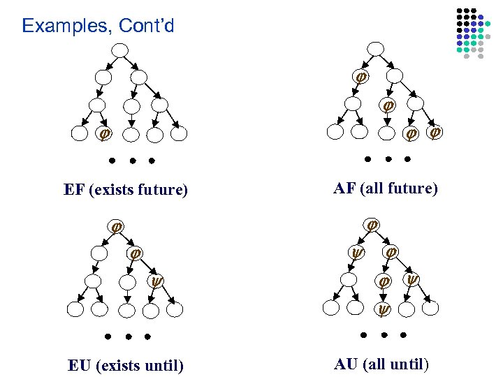 Examples, Cont’d EF (exists future) AF (all future) EU (exists until) AU (all until)