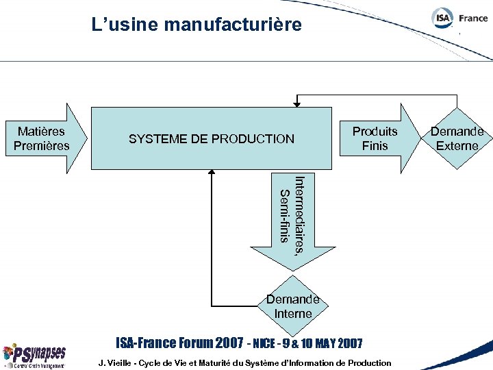 L’usine manufacturière Matières Premières SYSTEME DE PRODUCTION Produits Finis Intermediaires, Semi-finis Demande Interne ISA-France