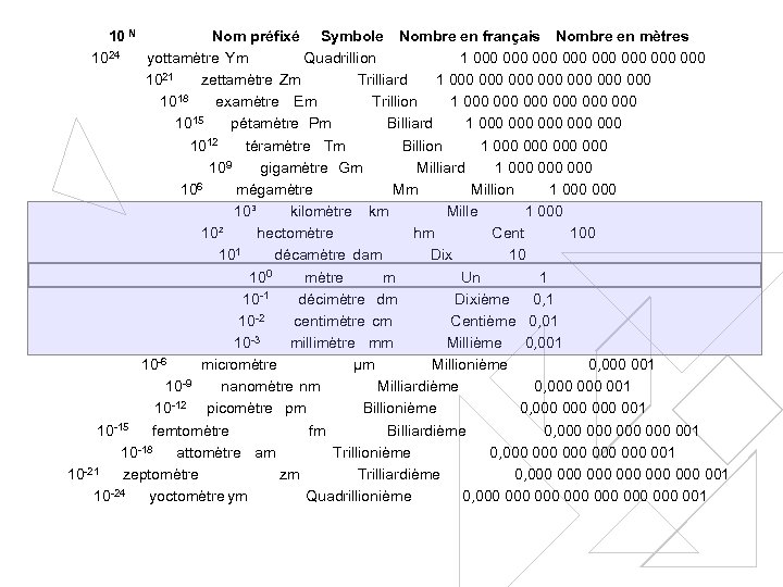 10 N Nom préfixé Symbole Nombre en français Nombre en mètres 1024 yottamètre Ym