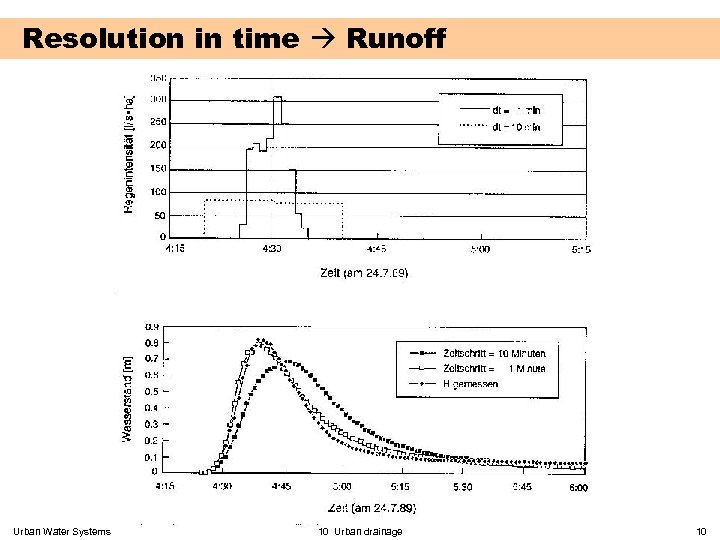 Resolution in time Runoff Urban Water Systems 10 Urban drainage 10 