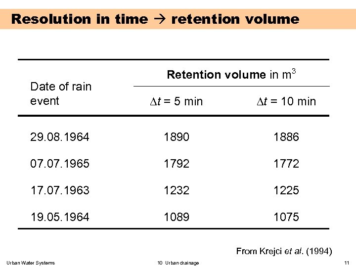 Resolution in time retention volume Retention volume in m 3 Date of rain event