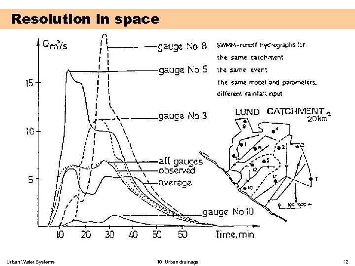 Resolution in space Urban Water Systems 10 Urban drainage 12 