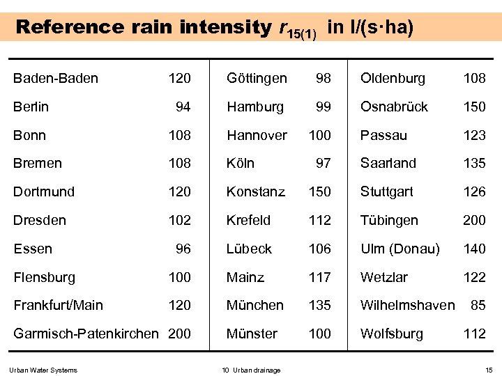 Reference rain intensity r 15(1) in l/(s·ha) Baden-Baden 120 Göttingen 98 Oldenburg 108 Berlin