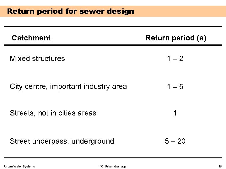 Return period for sewer design Catchment Return period (a) Mixed structures 1 – 2