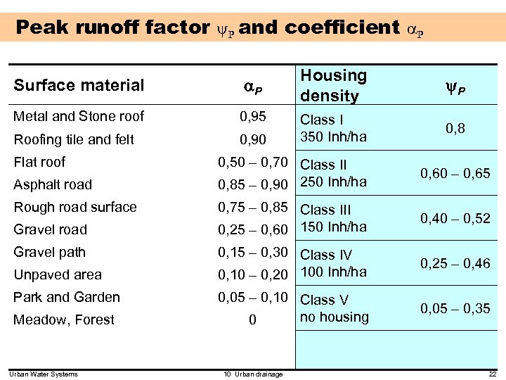 Peak runoff factor P and coefficient P Surface material P Metal and Stone roof