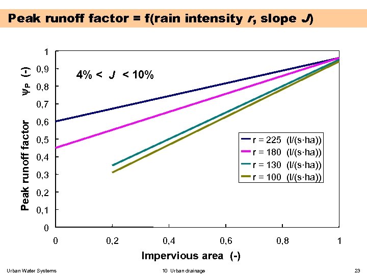 Peak runoff factor = f(rain intensity r, slope J) P (-) 1 0, 9