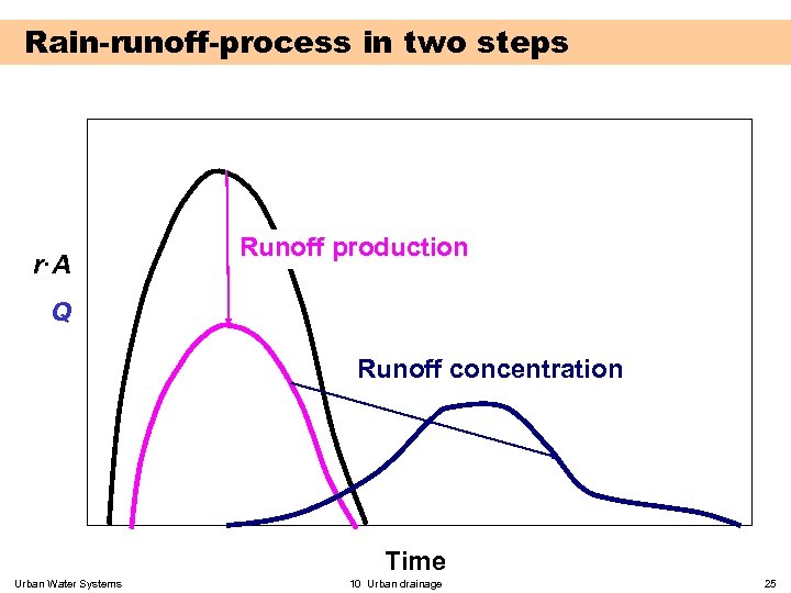 Rain-runoff-process in two steps r·A Runoff production Q Runoff concentration Time Urban Water Systems