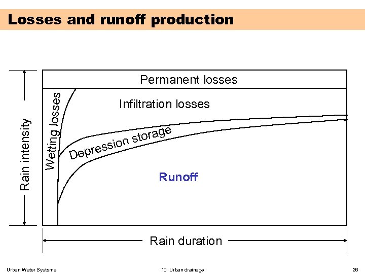 Losses and runoff production Wetting losse Rain intensity s Permanent losses Infiltration losses e