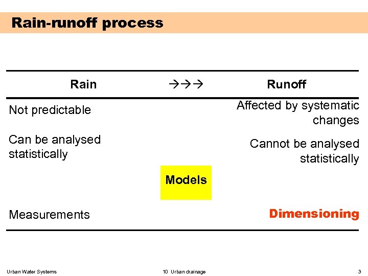 Rain-runoff process Rain Not predictable Can be analysed statistically Measurements Urban Water Systems Runoff