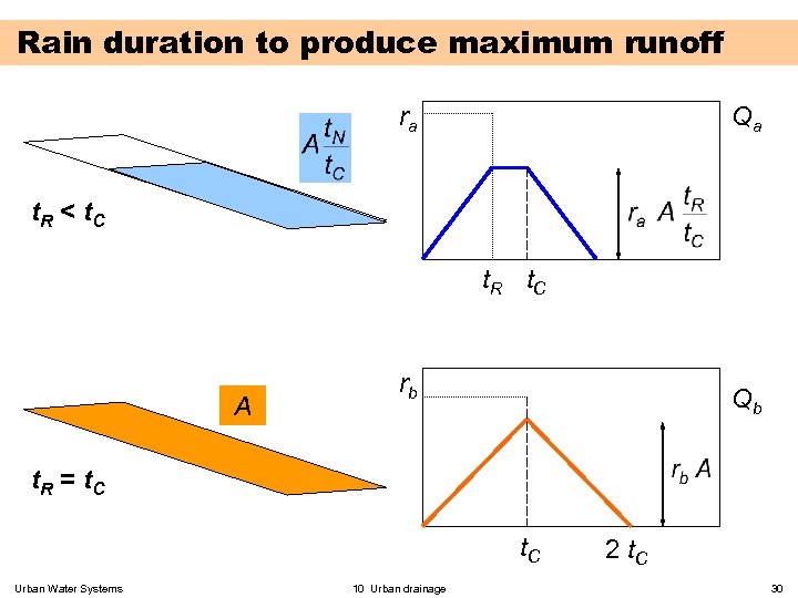 Rain duration to produce maximum runoff ra Qa t. R < t. C t.