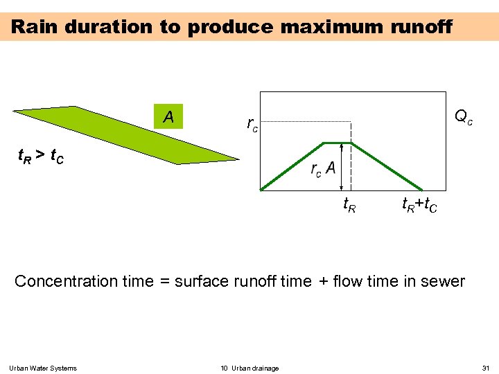 Rain duration to produce maximum runoff A Qc rc t. R > t. C