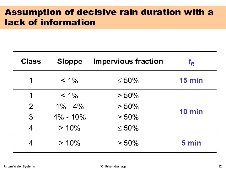 Assumption of decisive rain duration with a lack of information Class Sloppe Impervious fraction