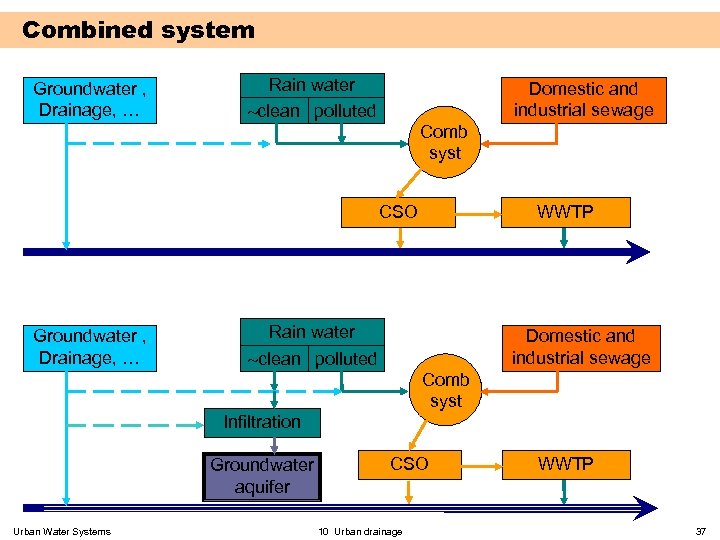 Combined system Groundwater , Drainage, … Rain water clean polluted Domestic and industrial sewage