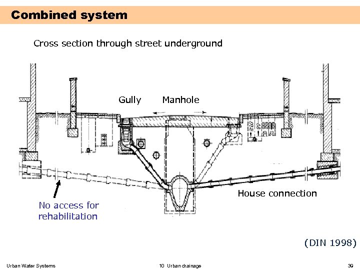 Combined system Cross section through street underground Gully Manhole House connection No access for