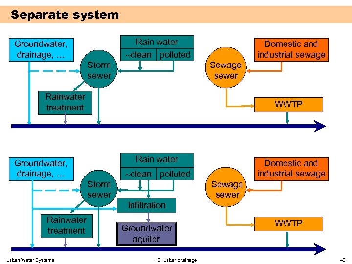 Separate system Rain water clean polluted Groundwater, drainage, … Storm sewer Domestic and industrial