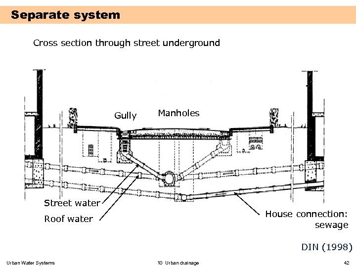 Separate system Cross section through street underground Gully Manholes Street water House connection: sewage