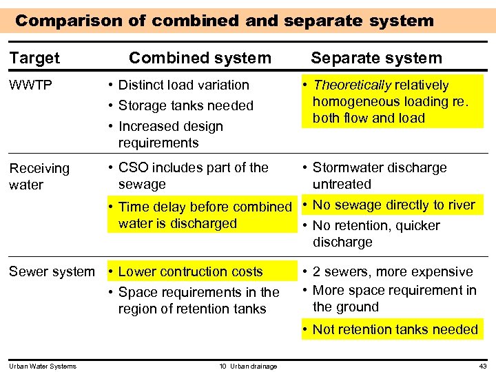 Comparison of combined and separate system Target Combined system WWTP • Distinct load variation