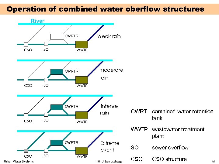 Operation of combined water oberflow structures River CWRTR CSO SO Weak rain WWTP CWRTR