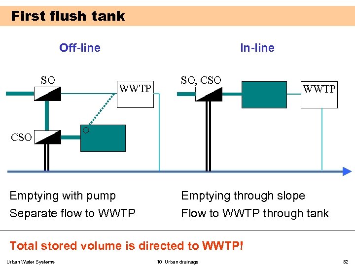 First flush tank Off-line SO In-line WWTP SO, CSO WWTP CSO Emptying with pump