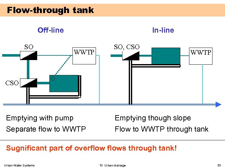 Flow-through tank Off-line SO In-line WWTP SO, CSO WWTP CSO Emptying with pump Separate