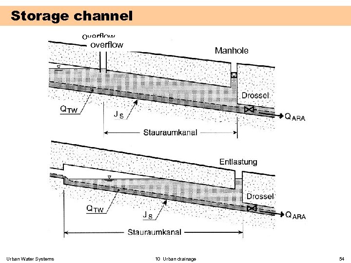 Storage channel overflow Urban Water Systems Manhole 10 Urban drainage 54 