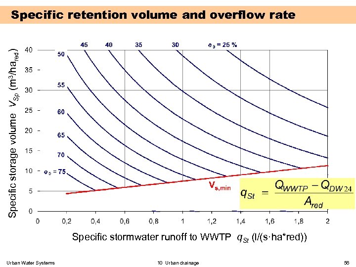Specific storage volume VSp (m 3/hared) Specific retention volume and overflow rate Specific stormwater