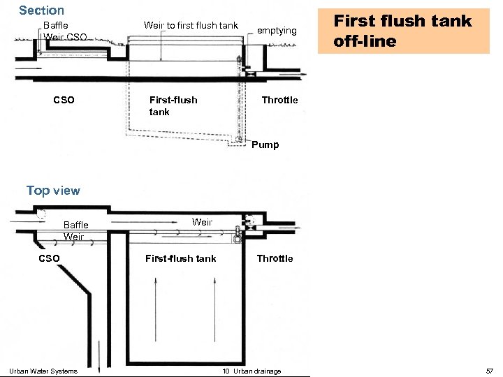 Section Baffle Weir CSO Weir to first flush tank First-flush tank emptying First flush