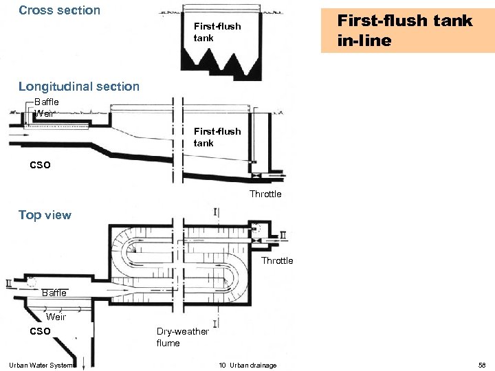 Cross section First-flush tank in-line First-flush tank Longitudinal section Baffle Weir First-flush tank CSO