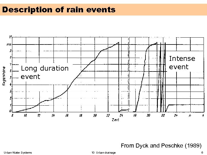 Description of rain events Intense event Long duration event From Dyck and Peschke (1989)