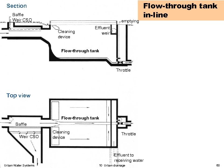 Section Baffle Weir CSO emptying Cleaning device Flow-through tank in-line Effluent weir Flow-through tank