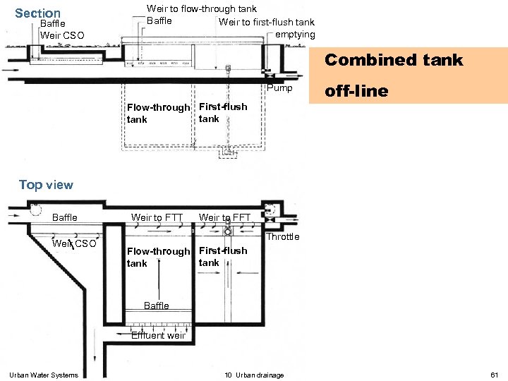 Section Baffle Weir CSO Weir to flow-through tank Baffle Weir to first-flush tank emptying