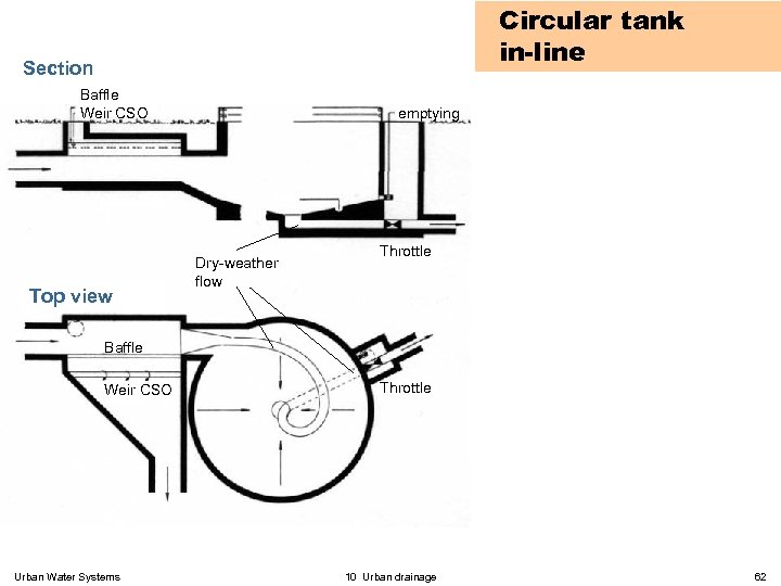 Circular tank in-line Section Baffle Weir CSO Top view emptying Dry-weather flow Throttle Baffle