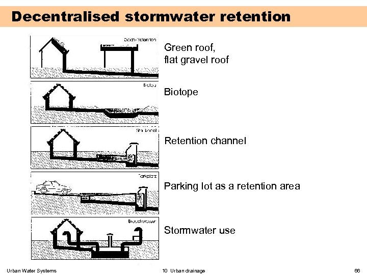 Decentralised stormwater retention Green roof, flat gravel roof Biotope Retention channel Parking lot as
