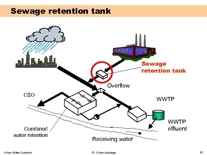 Sewage retention tank Overflow CSO Combined water retention Urban Water Systems WWTP effluent Receiving