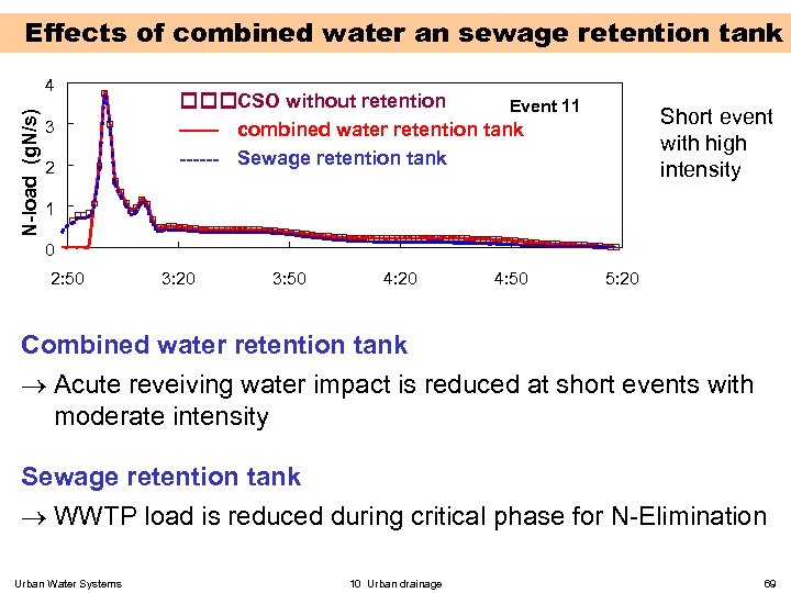 Effects of combined water an sewage retention tank N-load (g. N/s) 4 3 2