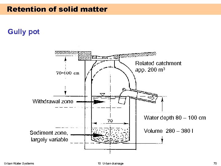 Retention of solid matter Gully pot Related catchment app. 200 m 3 Withdrawal zone