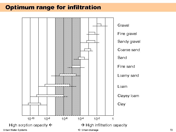 Optimum range for infiltration Gravel Fine gravel Sandy gravel Coarse sand Sand Fine sand