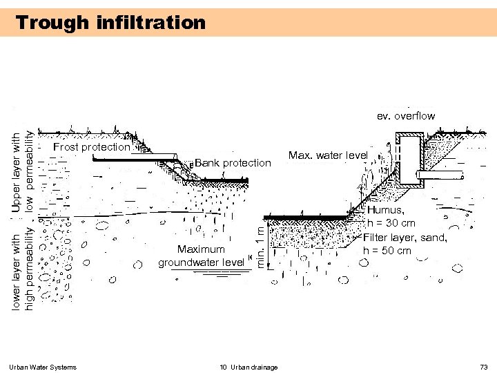 Trough infiltration Frost protection Urban Water Systems Bank protection Maximum groundwater level min. 1