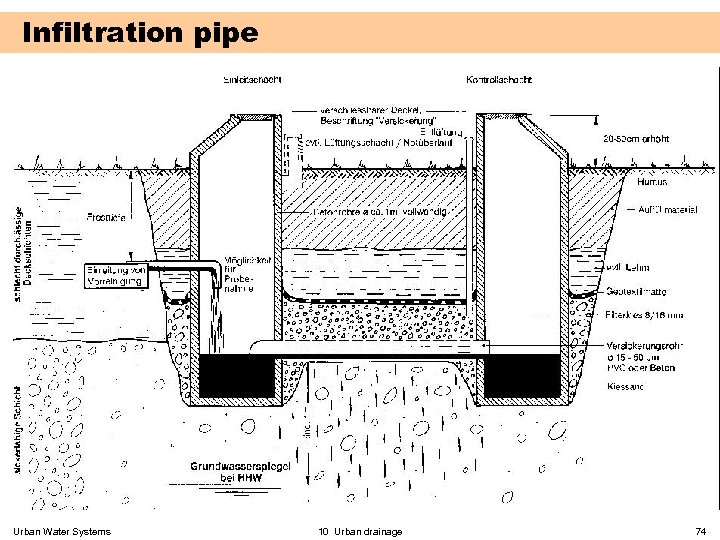 Infiltration pipe Urban Water Systems 10 Urban drainage 74 