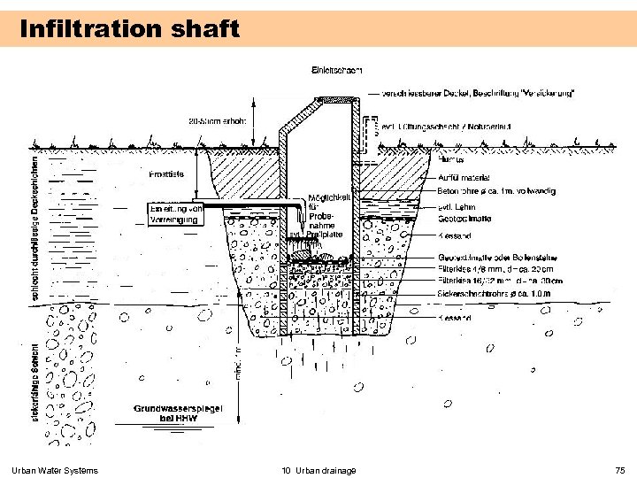 Infiltration shaft Urban Water Systems 10 Urban drainage 75 