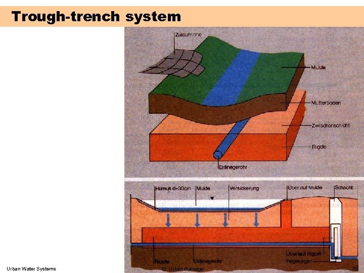 Trough-trench system Urban Water Systems 10 Urban drainage 76 