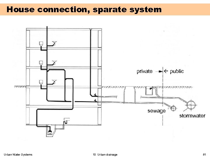 House connection, sparate system private public sewage Urban Water Systems 10 Urban drainage stormwater