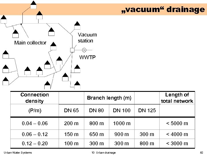 „vacuum“ drainage Vacuum station Main collector WWTP Connection density (P/m) DN 65 DN 80